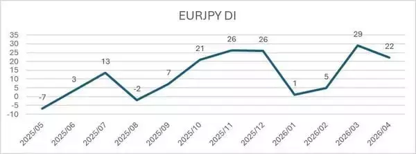 「投資家調査：日経平均DIは大幅改善、「弱気派」約40％減。為替見通しと投資意欲の変化に注目」の画像