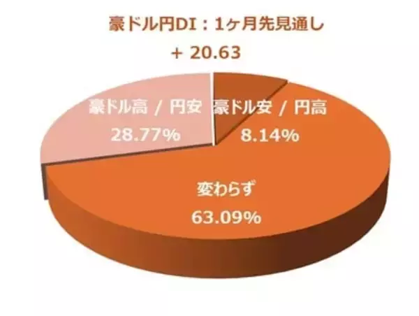 「投資家調査：日経平均DIは大幅改善、「弱気派」約40％減。為替見通しと投資意欲の変化に注目」の画像