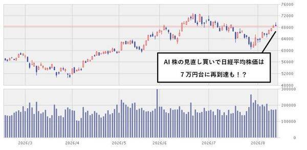 日本株市場で「見直し買い」が本格化しそうな銘柄は？NTTの「前月比6.8％高」が示唆するAI相場の新展開