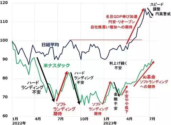 「米インフレ大幅低下、日米逆転ある？円高懸念で日経平均上値重い」の画像