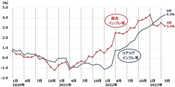 「米インフレ大幅低下、日米逆転ある？円高懸念で日経平均上値重い」の画像