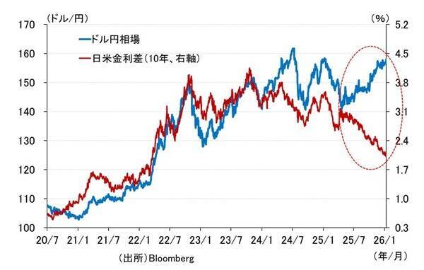 2026年の円相場、市場が注目するテーマは引き続き財政リスクか？（愛宕伸康）
