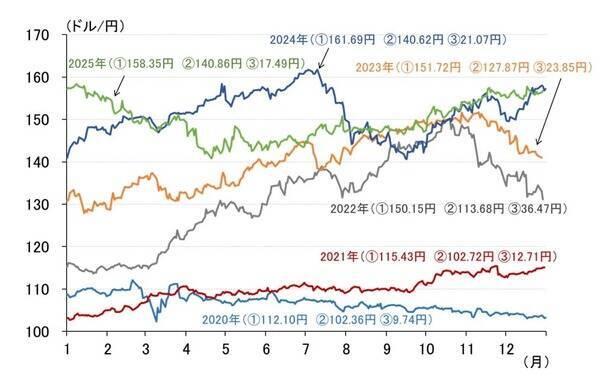 2026年の円相場、市場が注目するテーマは引き続き財政リスクか？（愛宕伸康）