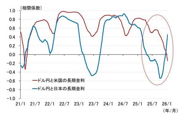 2026年の円相場、市場が注目するテーマは引き続き財政リスクか？（愛宕伸康）