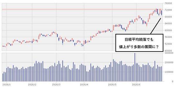今週のマーケット：AI株が乱高下、非AI株の底上げに期待。米6月雇用統計が堅調なら株価急落も？