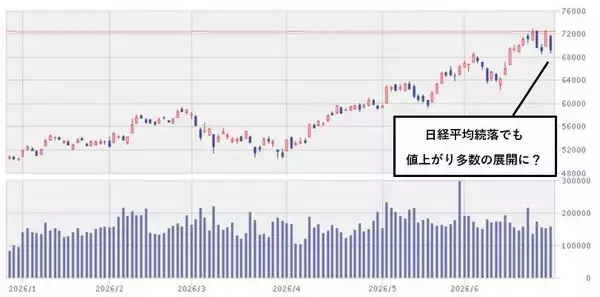 「今週のマーケット：AI株が乱高下、非AI株の底上げに期待。米6月雇用統計が堅調なら株価急落も？」の画像
