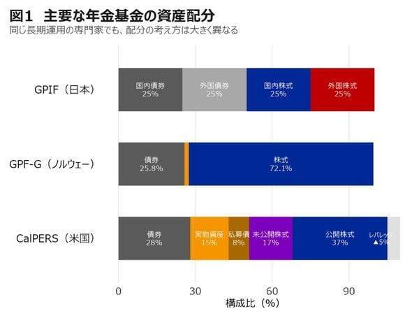 全然違う！世界の年金基金の資産配分を徹底比較。異なる中身と成績からの学びは？
