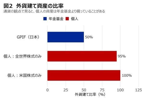全然違う！世界の年金基金の資産配分を徹底比較。異なる中身と成績からの学びは？
