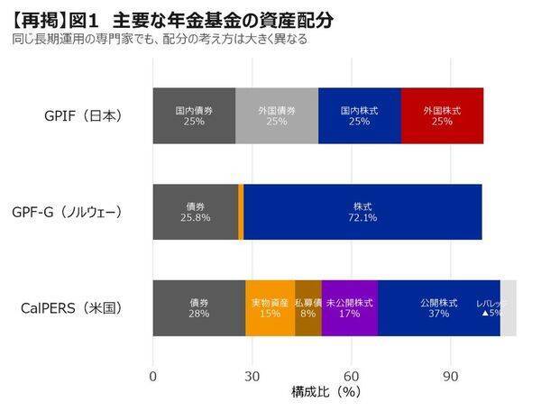 全然違う！世界の年金基金の資産配分を徹底比較。異なる中身と成績からの学びは？