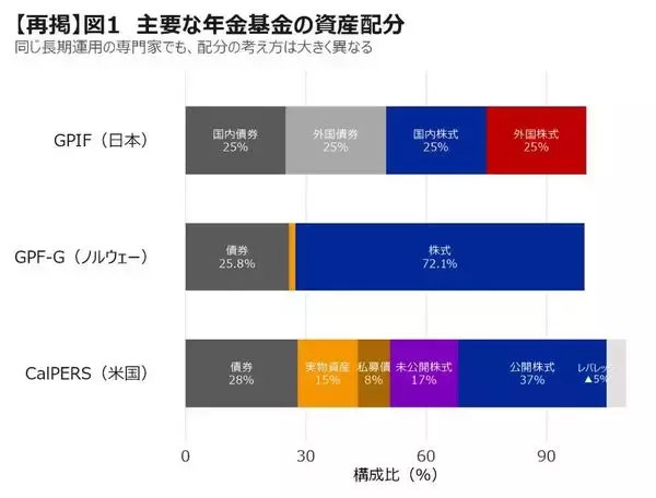 「全然違う！世界の年金基金の資産配分を徹底比較。異なる中身と成績からの学びは？」の画像