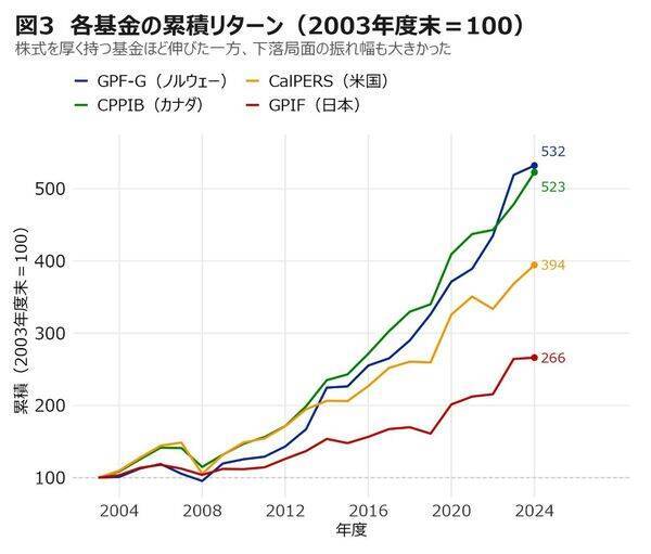 全然違う！世界の年金基金の資産配分を徹底比較。異なる中身と成績からの学びは？