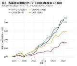「全然違う！世界の年金基金の資産配分を徹底比較。異なる中身と成績からの学びは？」の画像5