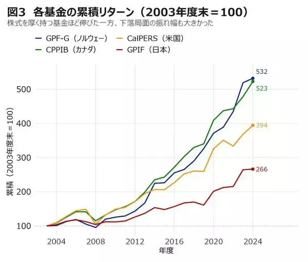 「全然違う！世界の年金基金の資産配分を徹底比較。異なる中身と成績からの学びは？」の画像