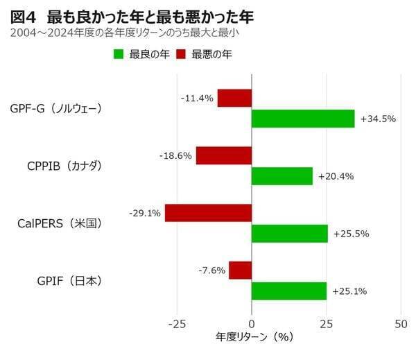 全然違う！世界の年金基金の資産配分を徹底比較。異なる中身と成績からの学びは？