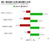 「全然違う！世界の年金基金の資産配分を徹底比較。異なる中身と成績からの学びは？」の画像6