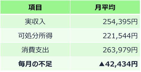 年金月23万円・退職金2,000万円の60代夫婦「もう安泰」のはずが…老後破産を招く「定年後の選択」【シミュレーション】