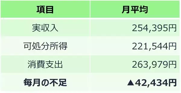 「年金月23万円・退職金2,000万円の60代夫婦「もう安泰」のはずが…老後破産を招く「定年後の選択」【シミュレーション】」の画像