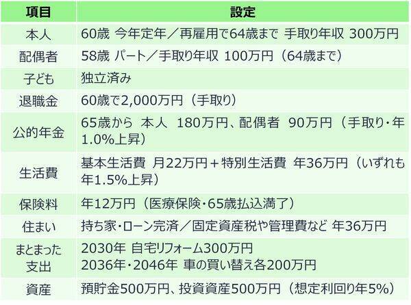 年金月23万円・退職金2,000万円の60代夫婦「もう安泰」のはずが…老後破産を招く「定年後の選択」【シミュレーション】