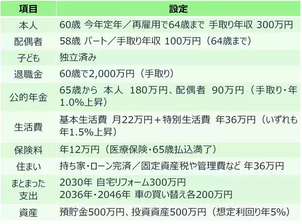 「年金月23万円・退職金2,000万円の60代夫婦「もう安泰」のはずが…老後破産を招く「定年後の選択」【シミュレーション】」の画像