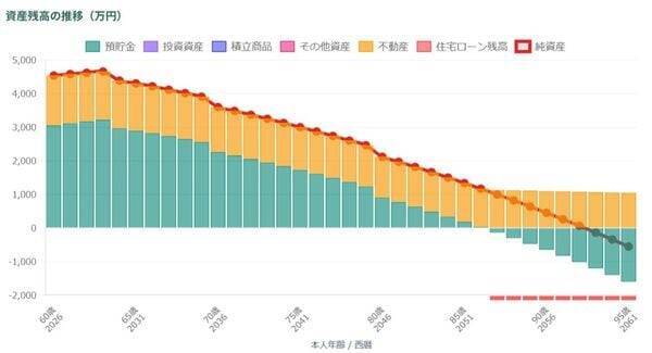 年金月23万円・退職金2,000万円の60代夫婦「もう安泰」のはずが…老後破産を招く「定年後の選択」【シミュレーション】