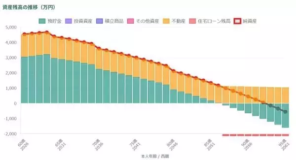 「年金月23万円・退職金2,000万円の60代夫婦「もう安泰」のはずが…老後破産を招く「定年後の選択」【シミュレーション】」の画像