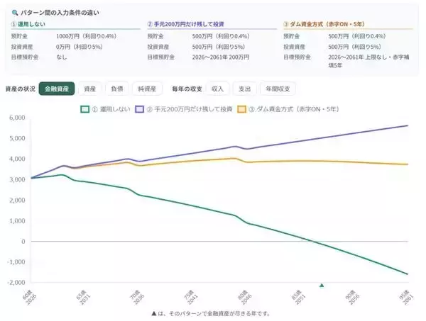 「年金月23万円・退職金2,000万円の60代夫婦「もう安泰」のはずが…老後破産を招く「定年後の選択」【シミュレーション】」の画像