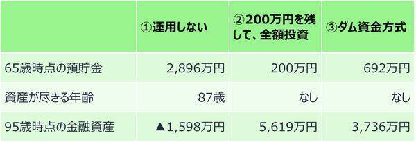 年金月23万円・退職金2,000万円の60代夫婦「もう安泰」のはずが…老後破産を招く「定年後の選択」【シミュレーション】