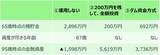 「年金月23万円・退職金2,000万円の60代夫婦「もう安泰」のはずが…老後破産を招く「定年後の選択」【シミュレーション】」の画像7