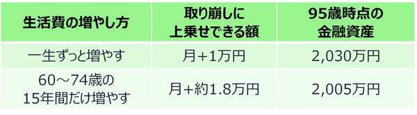 年金月23万円・退職金2,000万円の60代夫婦「もう安泰」のはずが…老後破産を招く「定年後の選択」【シミュレーション】