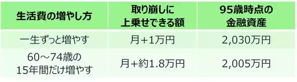 「年金月23万円・退職金2,000万円の60代夫婦「もう安泰」のはずが…老後破産を招く「定年後の選択」【シミュレーション】」の画像
