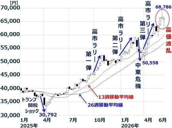 日本株、高値波乱も「押し目は買い」。AIブームで日本の製造業に広がる恩恵（窪田真之）