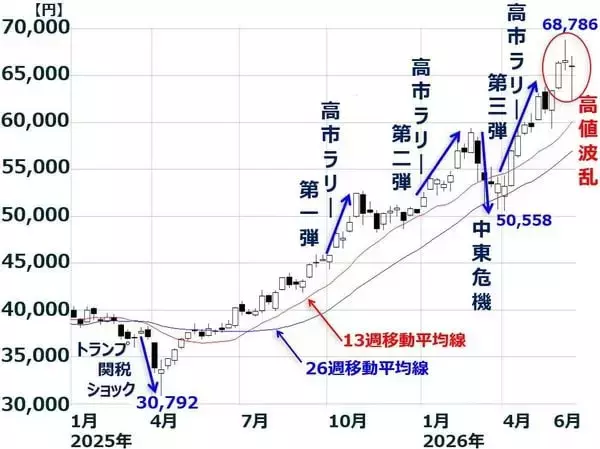 「日本株、高値波乱も「押し目は買い」。AIブームで日本の製造業に広がる恩恵（窪田真之）」の画像
