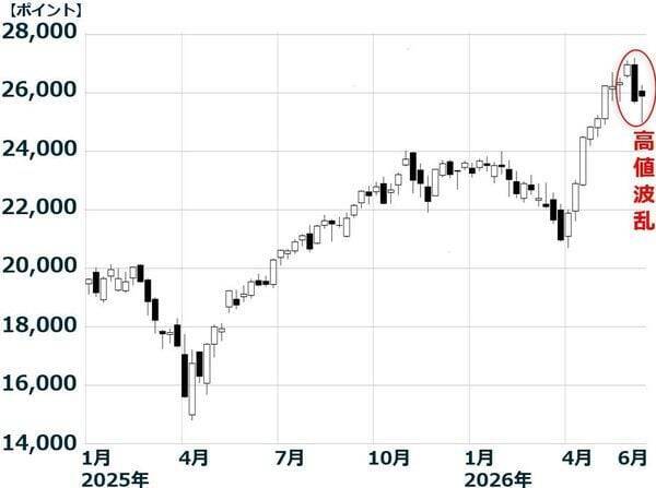 日本株、高値波乱も「押し目は買い」。AIブームで日本の製造業に広がる恩恵（窪田真之）