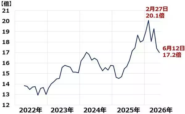 「日本株、高値波乱も「押し目は買い」。AIブームで日本の製造業に広がる恩恵（窪田真之）」の画像