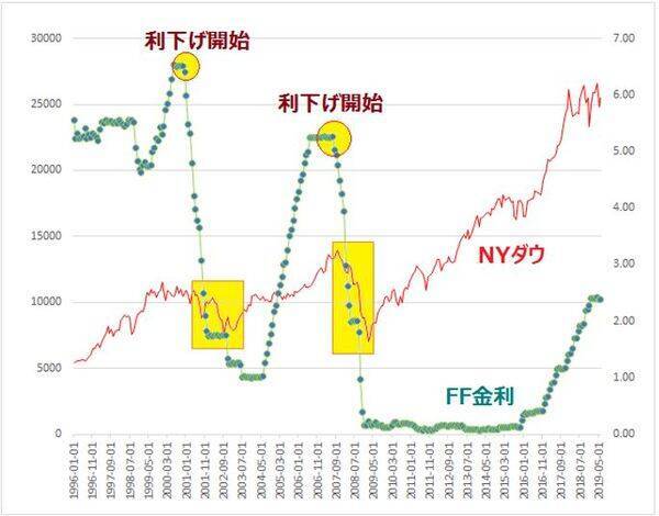 米国の利下げはバブルの終わりの始まりか 19年6月6日 エキサイトニュース 3 5