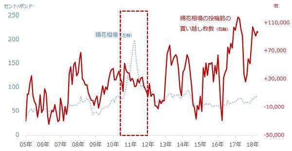 金融緩和でマイナー銘柄「綿花」に脚光！なぜ？