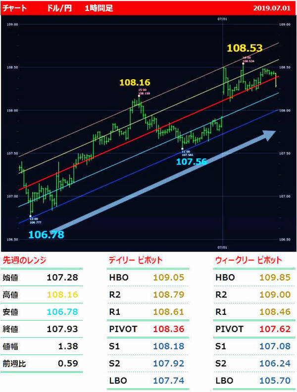 ドル 円 これでおしまい 108円台なかばで上昇ストップ 今週のドル 円 ユーロ 円 ユーロ ドルの上下のメドを確認 19年7月2日 エキサイトニュース