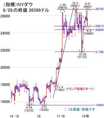 米国株価は史上最高値水準！日経平均株価も再びの2万2,000円台期待も