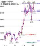 「米国株価は史上最高値水準！日経平均株価も再びの2万2,000円台期待も」の画像3