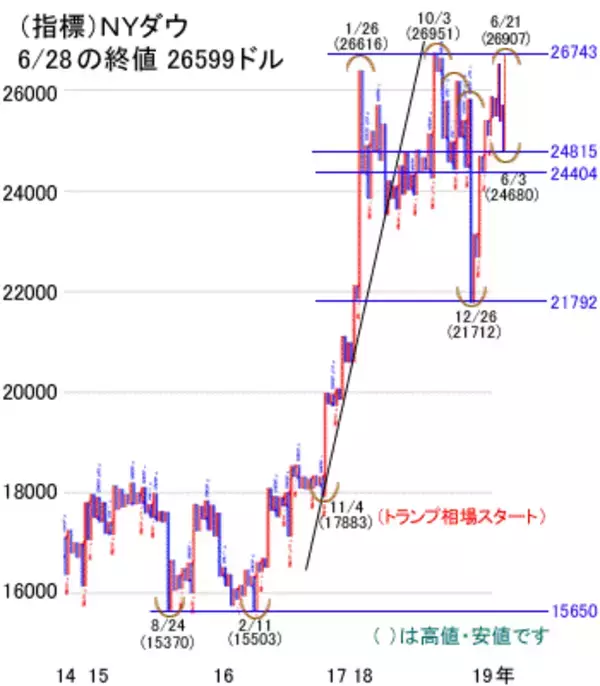 「米国株価は史上最高値水準！日経平均株価も再びの2万2,000円台期待も」の画像