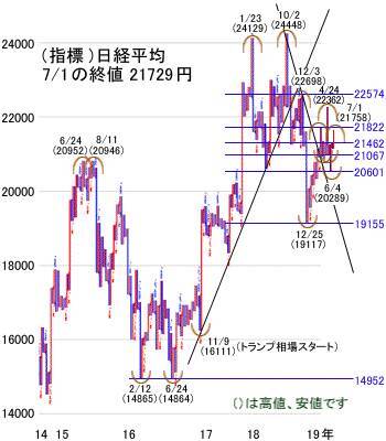 米国株価は史上最高値水準！日経平均株価も再びの2万2,000円台期待も