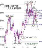 「米国株価は史上最高値水準！日経平均株価も再びの2万2,000円台期待も」の画像2