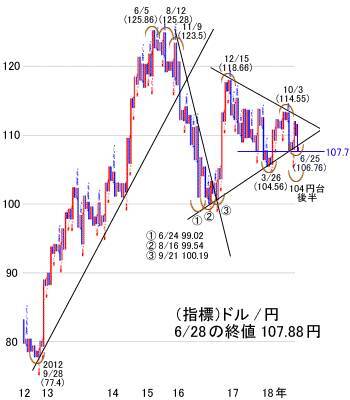 米国株価は史上最高値水準！日経平均株価も再びの2万2,000円台期待も