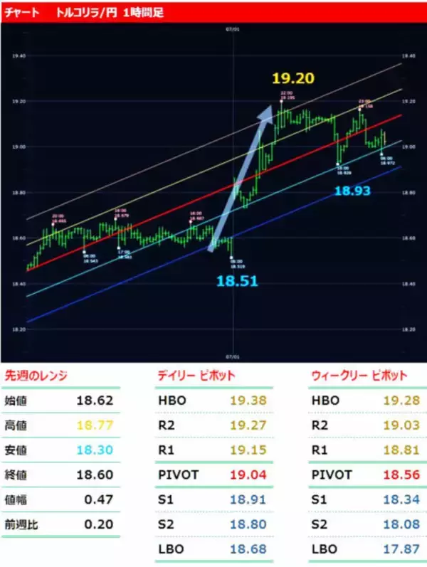 「「ドル高」+「円高」＝ クロス円下落！ 今週の豪ドル/円、ポンド/円、リラ/円の上下のメドをチェック！」の画像