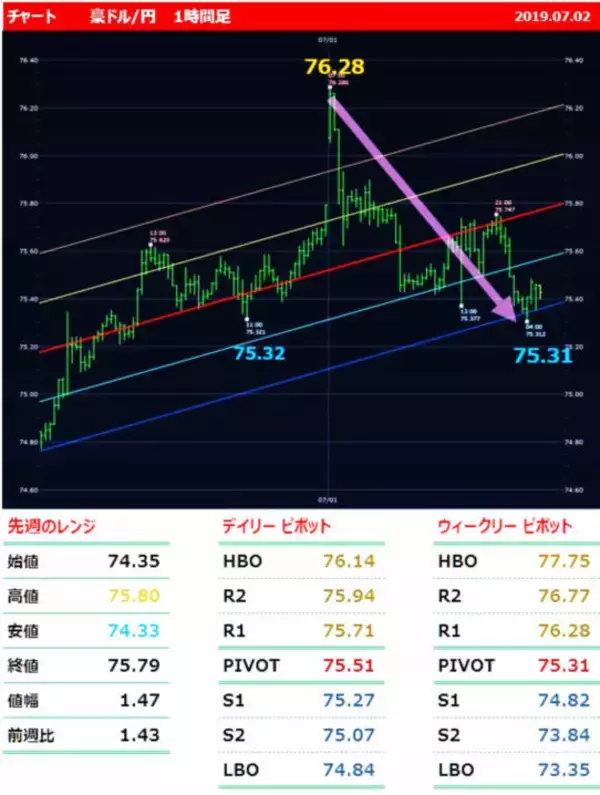 「「ドル高」+「円高」＝ クロス円下落！ 今週の豪ドル/円、ポンド/円、リラ/円の上下のメドをチェック！」の画像