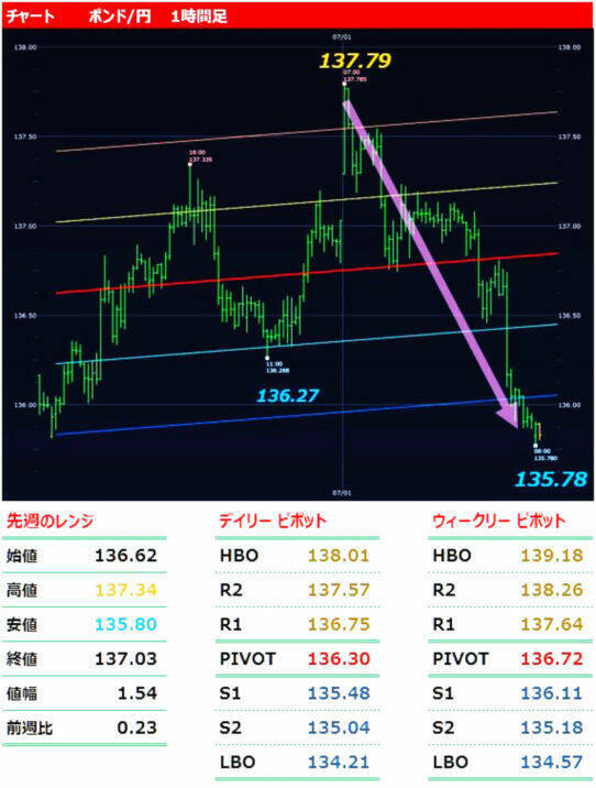 「ドル高」+「円高」＝ クロス円下落！ 今週の豪ドル/円、ポンド/円、リラ/円の上下のメドをチェック！