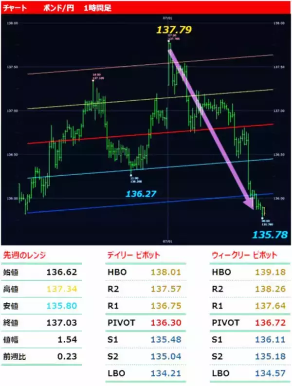 「「ドル高」+「円高」＝ クロス円下落！ 今週の豪ドル/円、ポンド/円、リラ/円の上下のメドをチェック！」の画像