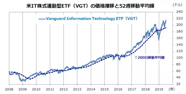 「米国株はなぜ強い? 「3万円」でテック株に投資する方法」の画像