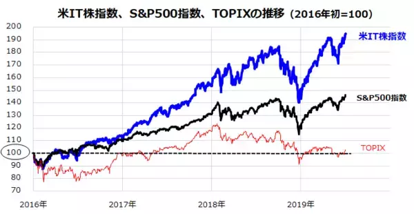 「米国株はなぜ強い? 「3万円」でテック株に投資する方法」の画像
