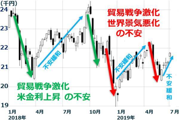 世界株高。米中対立の今後の行方は？日本株は買い場と判断する理由